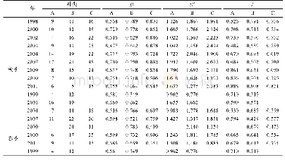 表1 各地理群落的物种多样性指数 (D、H′和J′)