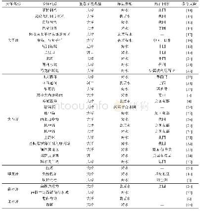 表1 SAR86在全球海洋分布情况一览表