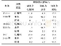 《表2 1991—2011年廉江红树林分布区地物变化矩阵》