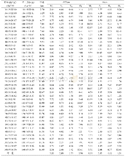 《表3 星下观测点与验潮站处M2、S2、K1和O1分潮的振幅差ΔH和矢量差Δ》