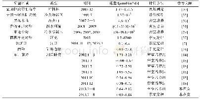 表1 不同区域沉积物-水界面CH4扩散通量