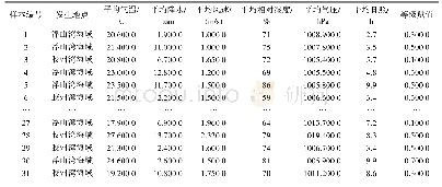 《表1 2000—2017年青岛近海海域赤潮案例与相对应的气象因子数据》