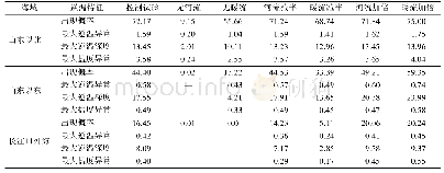 表3 不同海域不同数值试验下逆温层出现概率(%)、最大逆温异常(Tmax-SST,℃)、最大逆温深度(Hmax,m)和最大盐度异常(Smax-SSS)的平均值