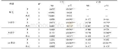 《表2 幼虫期倍型与环境互作(P×E模型)对存活及生长性状影响的方差分析》