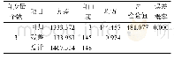 表7 多元回归方程的方差分析表