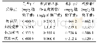 表3 四个采样点的四种黄酮化合物的含量