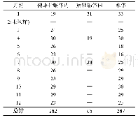 表1 2018年不同月份采集分离出的牡蛎体内菌及水体菌优势菌株数(株)