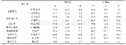 表4 健康牡蛎体内及其养殖水体细菌对不同抗生素的敏感度(%)