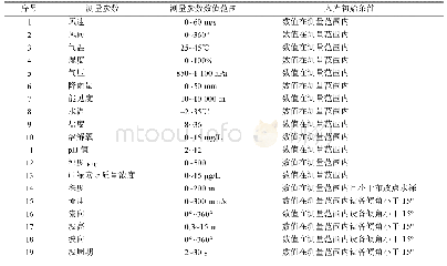 表3 数据质量控制表：海洋仪器测试海区综合环境信息监测系统的研发