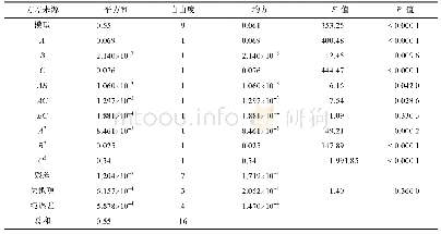 《表2 二次回归模型方差分析》