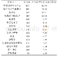 表6 海洋生态环境保护领域涉及的主要学科方向