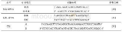 表1 影响因素识别：北部湾涠洲岛红色赤潮藻的分子鉴定