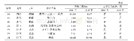 表1 山东省滨海长沙滩十年间长度及开发状况对比统计(长于5 km的沙滩)