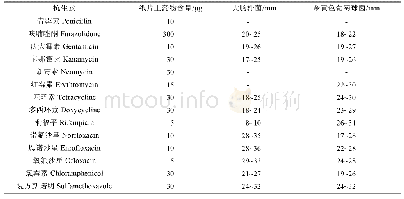 表1 非苛养细菌标准菌株纸片扩散法抗微生物药物敏感性实验抑菌环直径质控允许范围