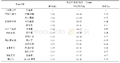 表2 一致性指标取值表：致病性海洋弧菌对氨基糖苷类药物的耐药传递机制初步研究