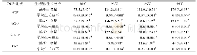 表2 中肋骨条藻在各组中的最高生物量(×104 cell/m L)及平均生长速率(d–1)