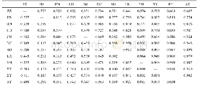 表5 12个真江蓠群体间的Nei’s遗传相似性(上三角)和遗传距离(下三角)