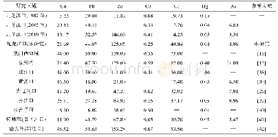 表2 九龙江口和其他河口(湾)的沉积物重金属含量的比较(μg/g)