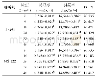 表3 不同浓度的丁香油、MS-222对大泷六线鱼幼鱼的耗氧率、排氨率及氧氮比(O∶N)的影响