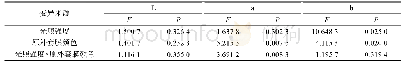 表2 番红砗磲原外套膜颜色及光照强度与外套膜颜色Lab参数变化相关性