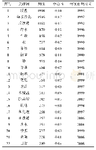 表2 1971—2020年间海水淡化研究领域出现频次≥200次的关键词