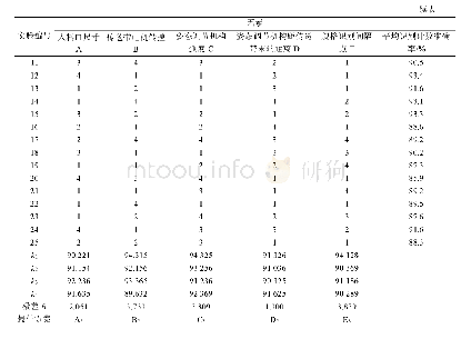 表4 计数正交设计L25(45)试验结果