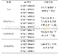 表1 MMETSP项目中赤潮异弯藻转录组数据信息[54]