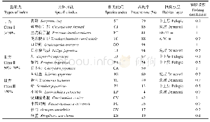 表4 站位方案优化单种类选择Tab.4 Select of individual species for the station scheme optimization