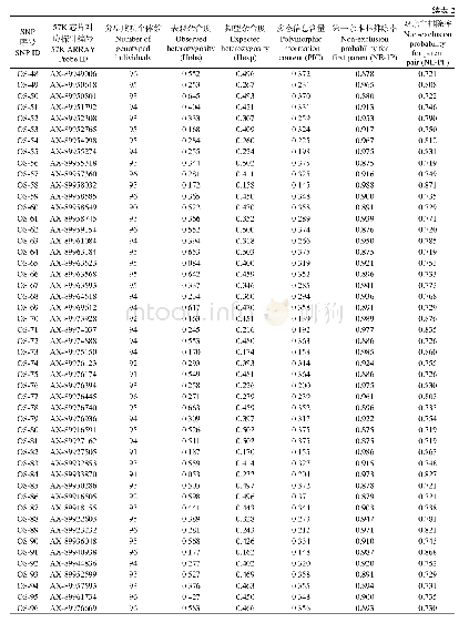 表2 鲑鳟通用型低通量SNP芯片位点遗传多态性统计Tab.2 Genetic polymorphism of markers in the salmonid 96 SNP array
