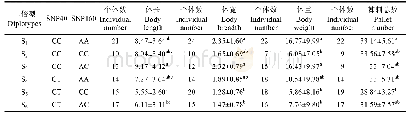 表6 SNP二倍型与刺参生长性状的关联分析Tab.6 Association between diplotypes of SNPs and growth trait