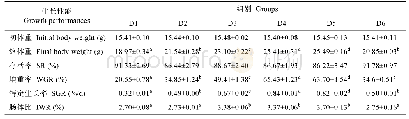 表2 饲料维生素D3对仿刺参幼参生长性能及形体指标的影响Tab.2 Effects of dietary vitamin D3 on growth performance and physical indices of juvenile s