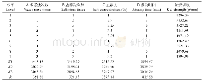 表2 鱼糜漂洗工艺优化的正交实验结果Tab.2 Results of orthogonal experiment for surimi rinsing