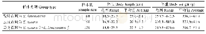 《表1 3个石斑鱼群体的观测样本数量和规格》