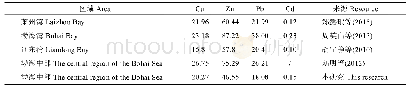 表4 渤海海域沉积物中重金属含量(mg/kg)