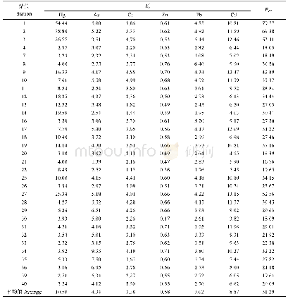 表7 表层沉积物重金属潜在生态风险系数和风险指数