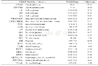 表2 杂色角孔海胆形态性状的变化范围和平均值