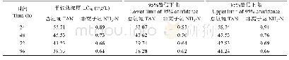 表3 氨氮、非离子氨对大菱鲆幼鱼的半致死浓度和安全质量浓度