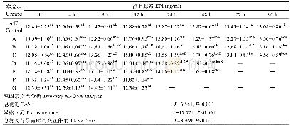 《表4 氨氮急性胁迫对大菱鲆血浆肾上腺素含量的影响》