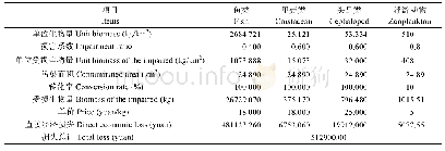 《表3 直接经济损失评估：基于GNOME的溢油污染渔业资源损失评估》