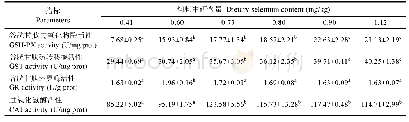 表6 饲料中硒含量对卵形鲳鲹肝脏抗氧化相关酶活性的影响