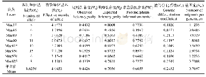 表2 8个微卫星位点总遗传参数