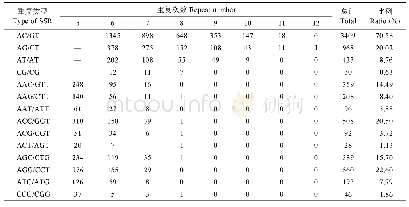 表2 二核苷酸和三核苷酸EST-SSRs不同重复基元分布比例