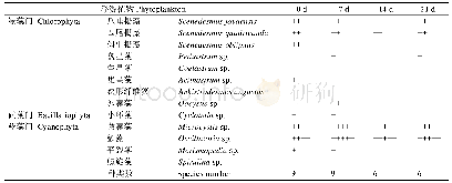 表1 对照组浮游藻类组成及种类数变化