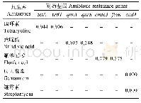 《表4 耐药菌占比与耐药基因相对含量的相关性分析》