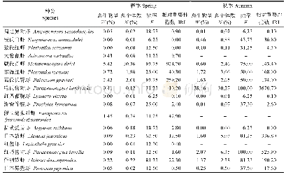 表1 舟山群岛以东沿岸海域虾类优势种及常见种的季节变化
