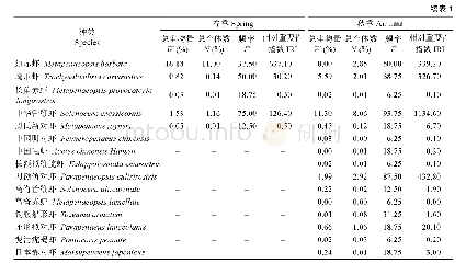 表1 舟山群岛以东沿岸海域虾类优势种及常见种的季节变化