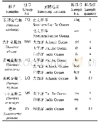 表1 样品信息及编号：线粒体COⅠ、Cyt b和16S rRNA基因在6种金枪鱼鉴定中的适用性分析