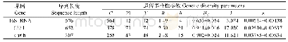 表5 3种基因片段的遗传多样性参数