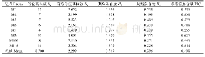 表2 3个群体在8个微卫星位点上的遗传多样性信息