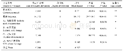 表4 正交实验方差分析：暗纹东方鲀鱼精蛋白的提取工艺优化研究